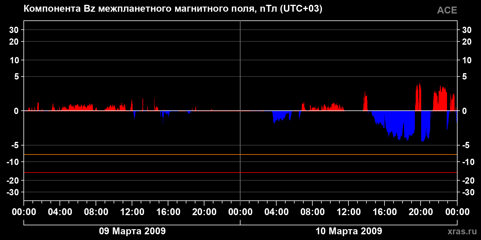Компонента Bz межпланетного магнитного поля