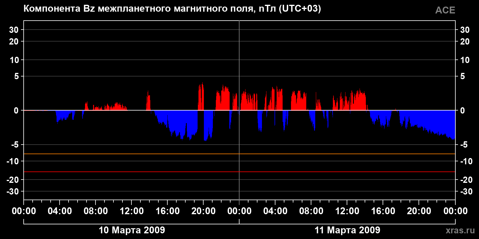 Компонента Bz межпланетного магнитного поля