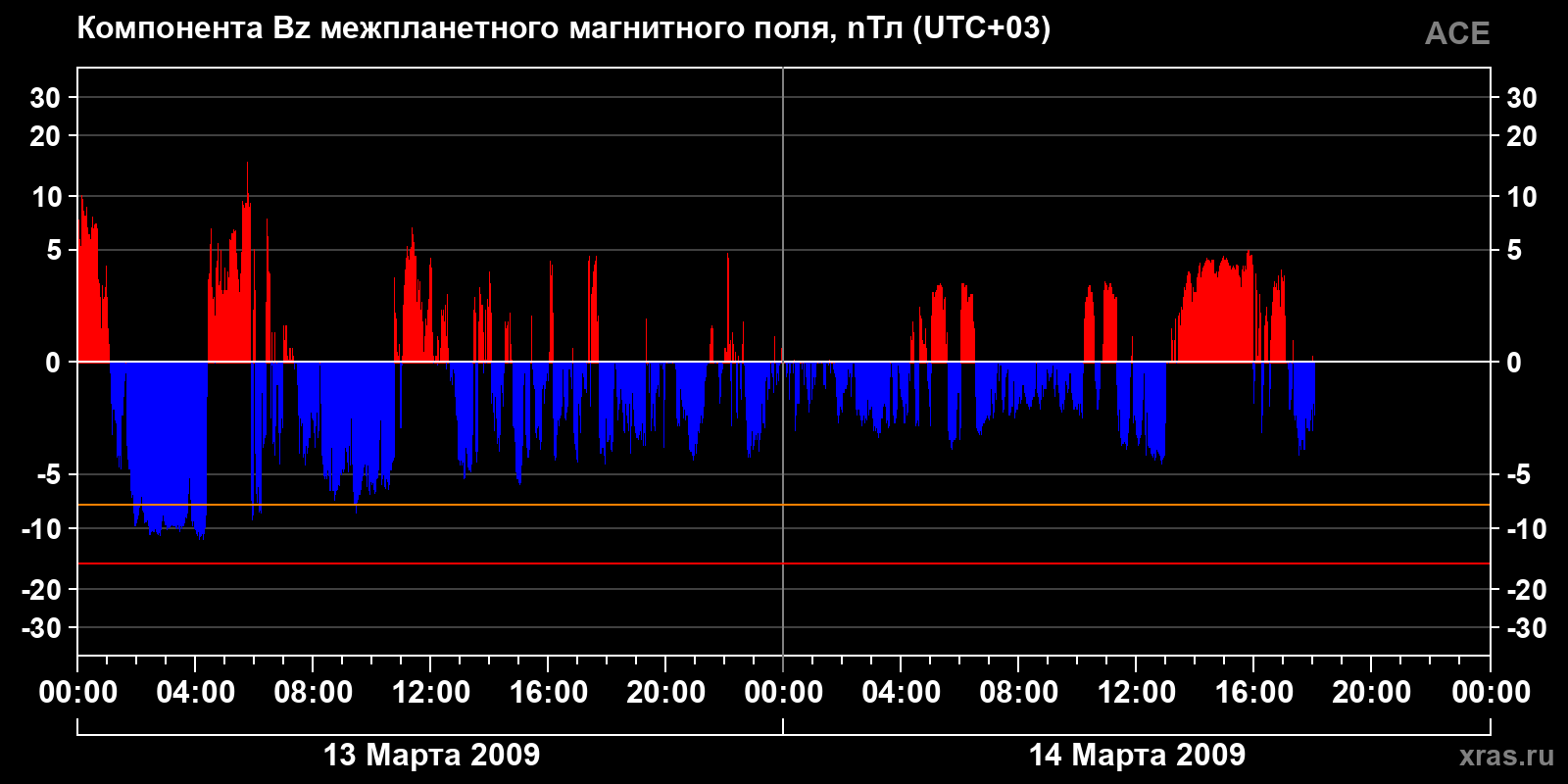 Компонента Bz межпланетного магнитного поля