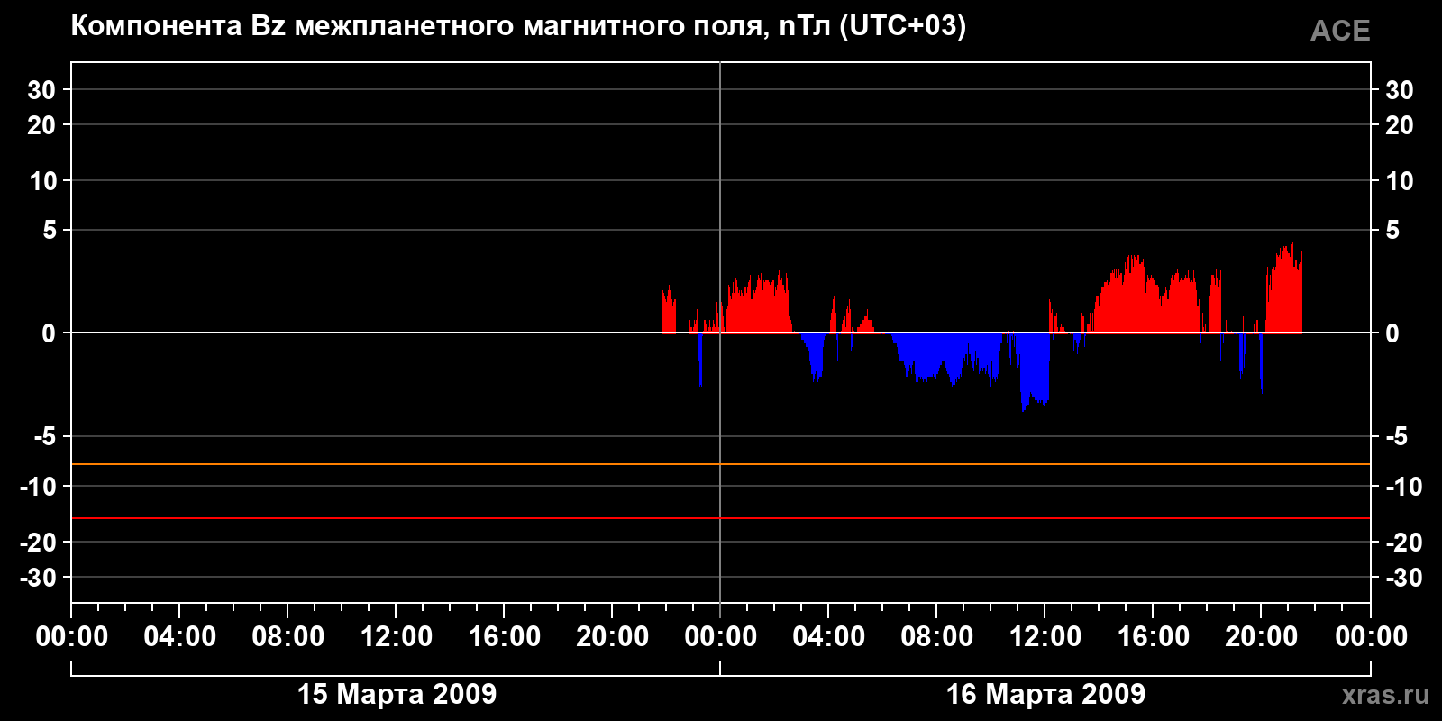 Компонента Bz межпланетного магнитного поля