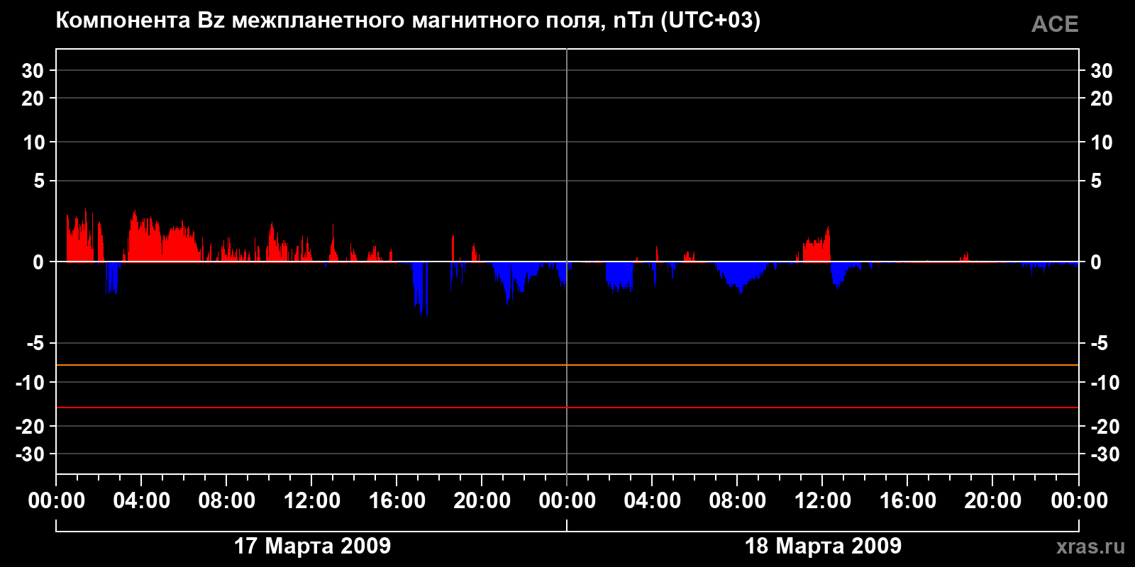 Компонента Bz межпланетного магнитного поля