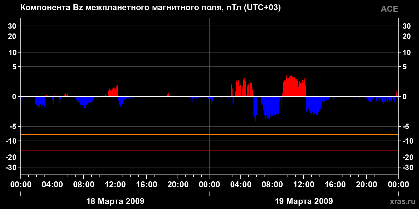 Компонента Bz межпланетного магнитного поля