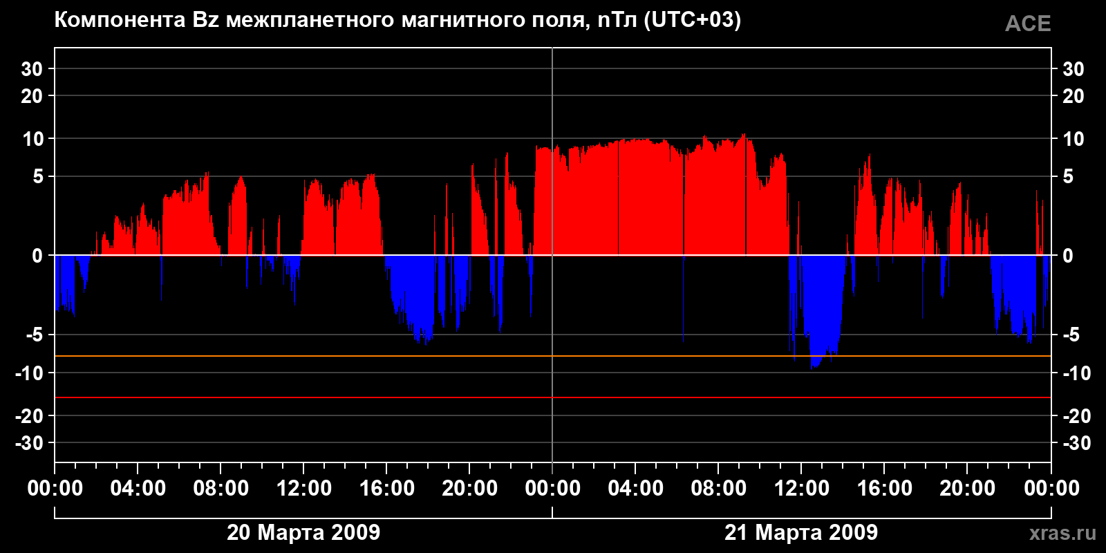 Компонента Bz межпланетного магнитного поля