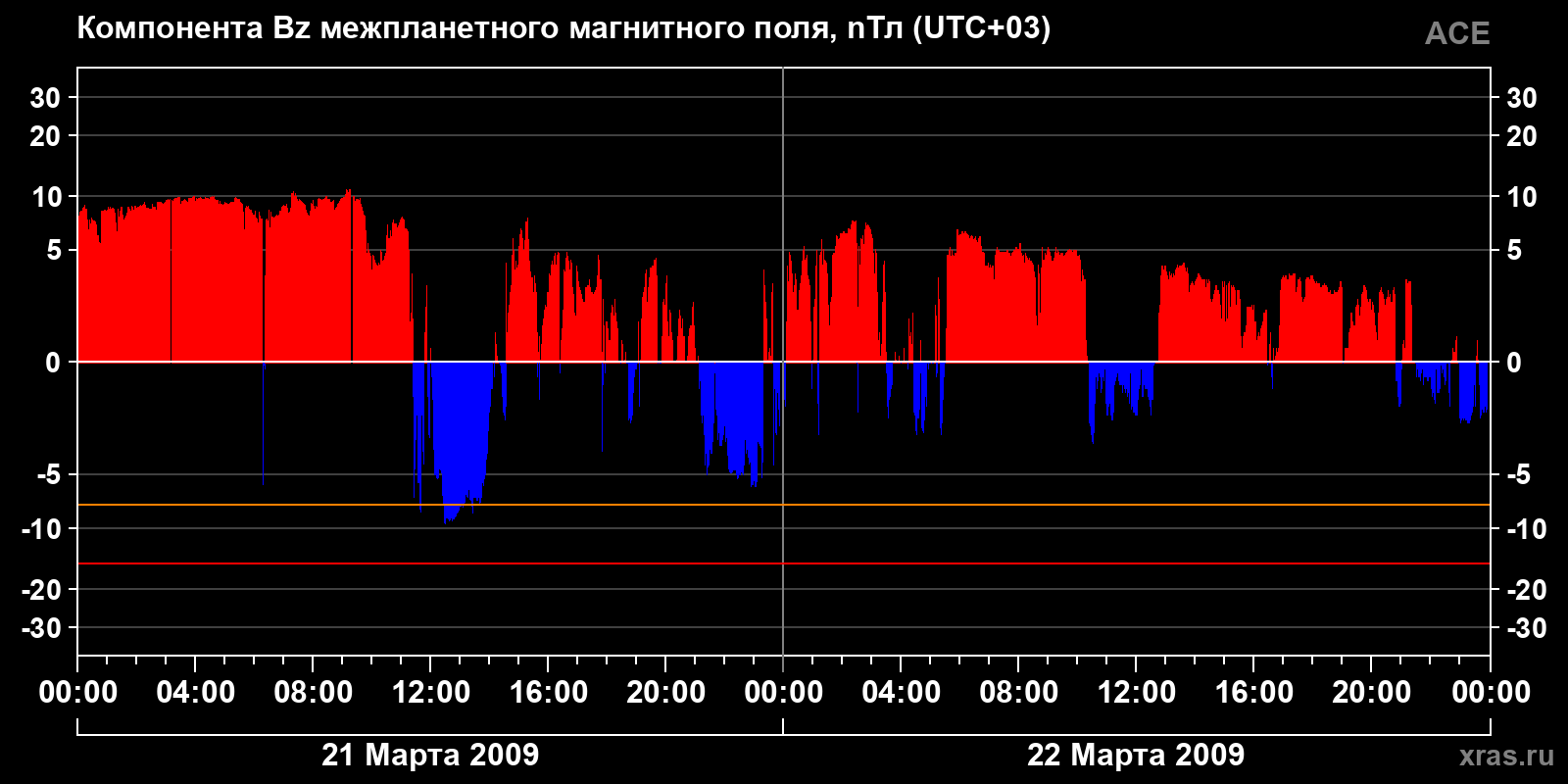 Компонента Bz межпланетного магнитного поля