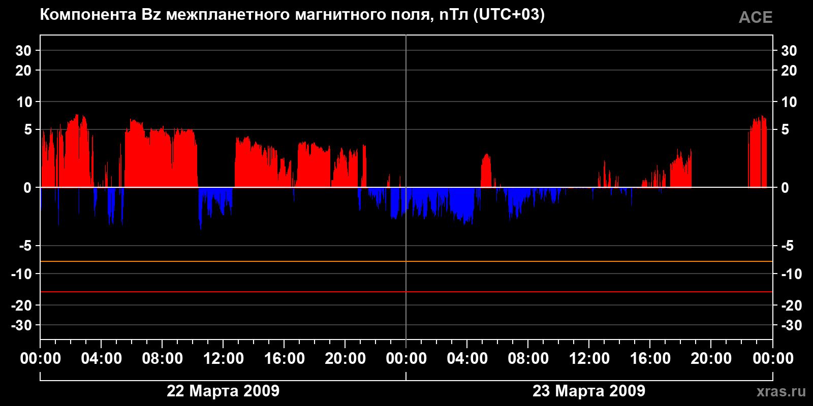 Компонента Bz межпланетного магнитного поля