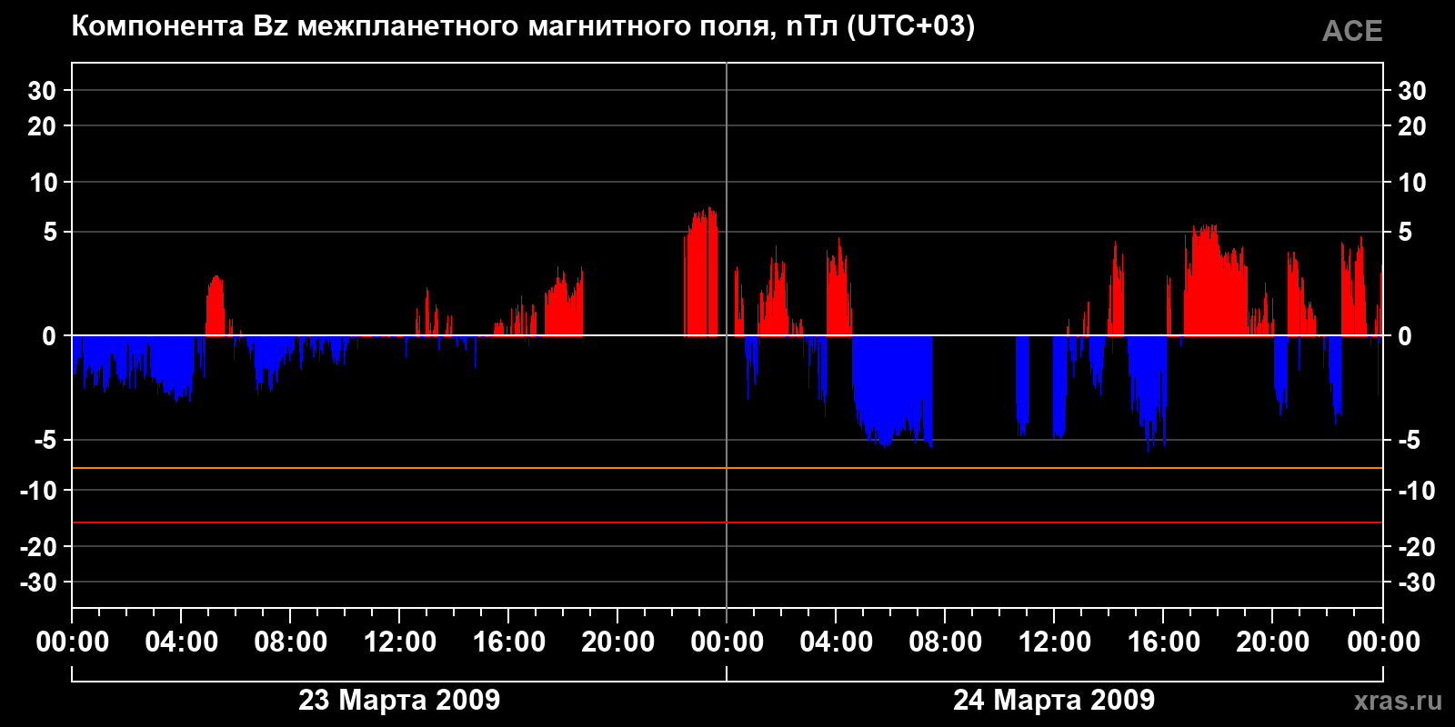 Компонента Bz межпланетного магнитного поля