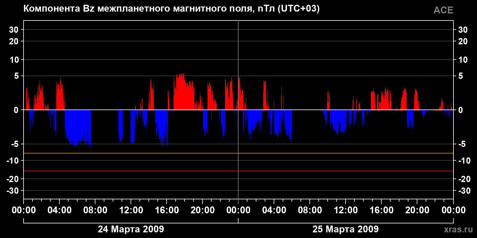 Компонента Bz межпланетного магнитного поля