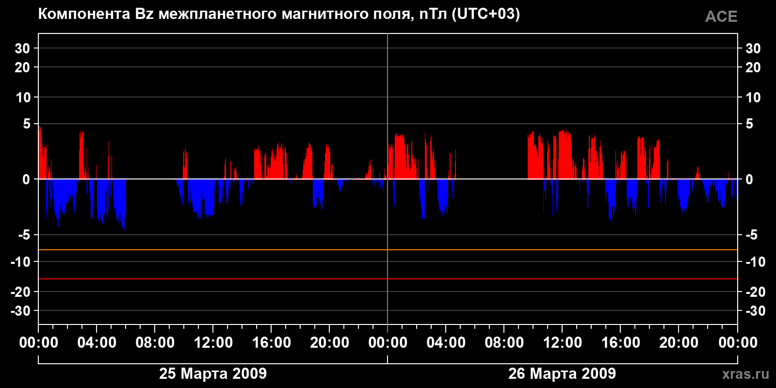 Компонента Bz межпланетного магнитного поля