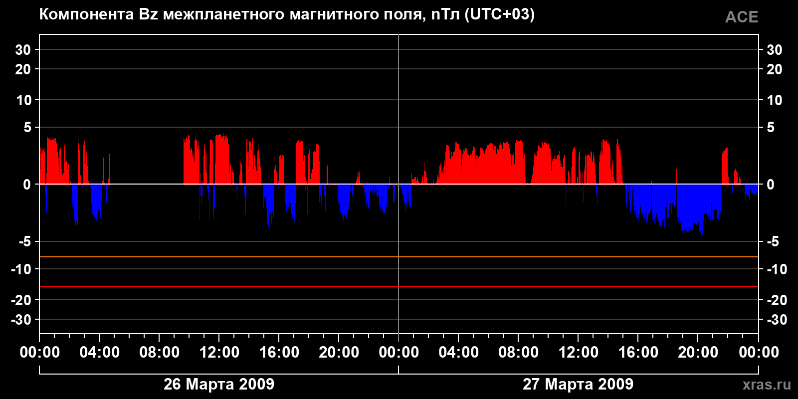 Компонента Bz межпланетного магнитного поля