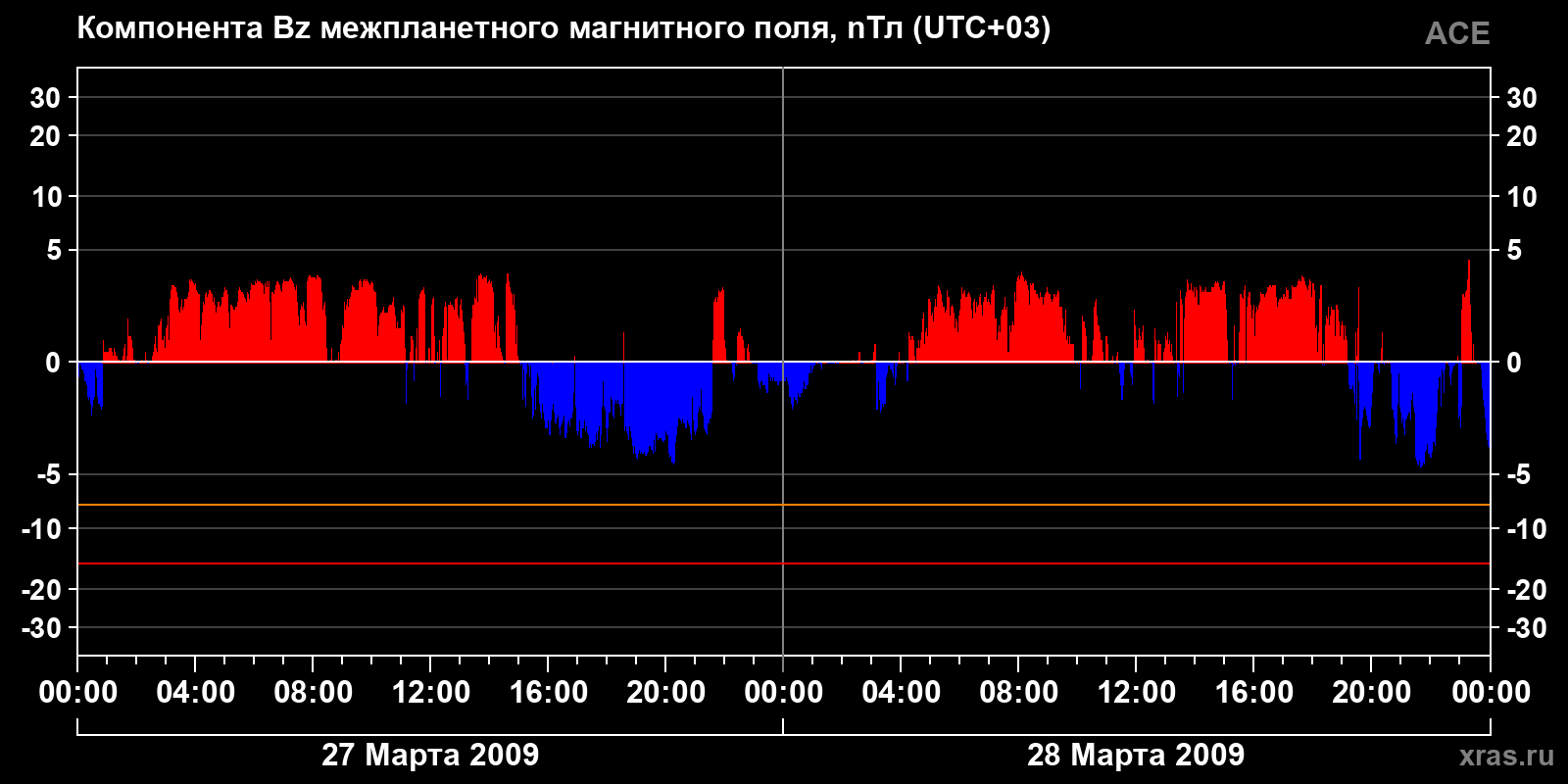 Компонента Bz межпланетного магнитного поля