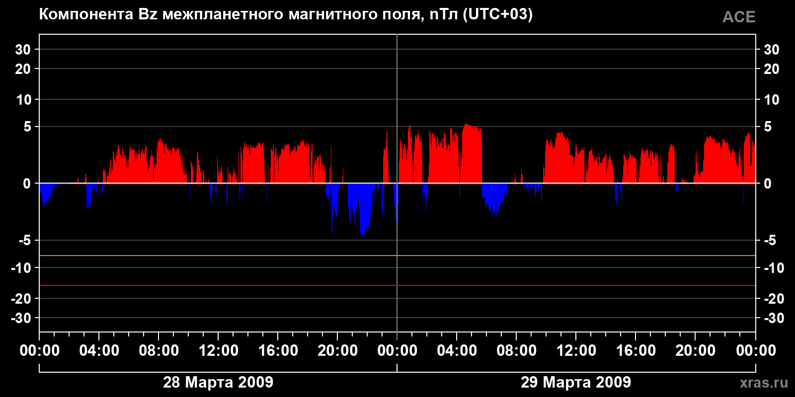 Компонента Bz межпланетного магнитного поля
