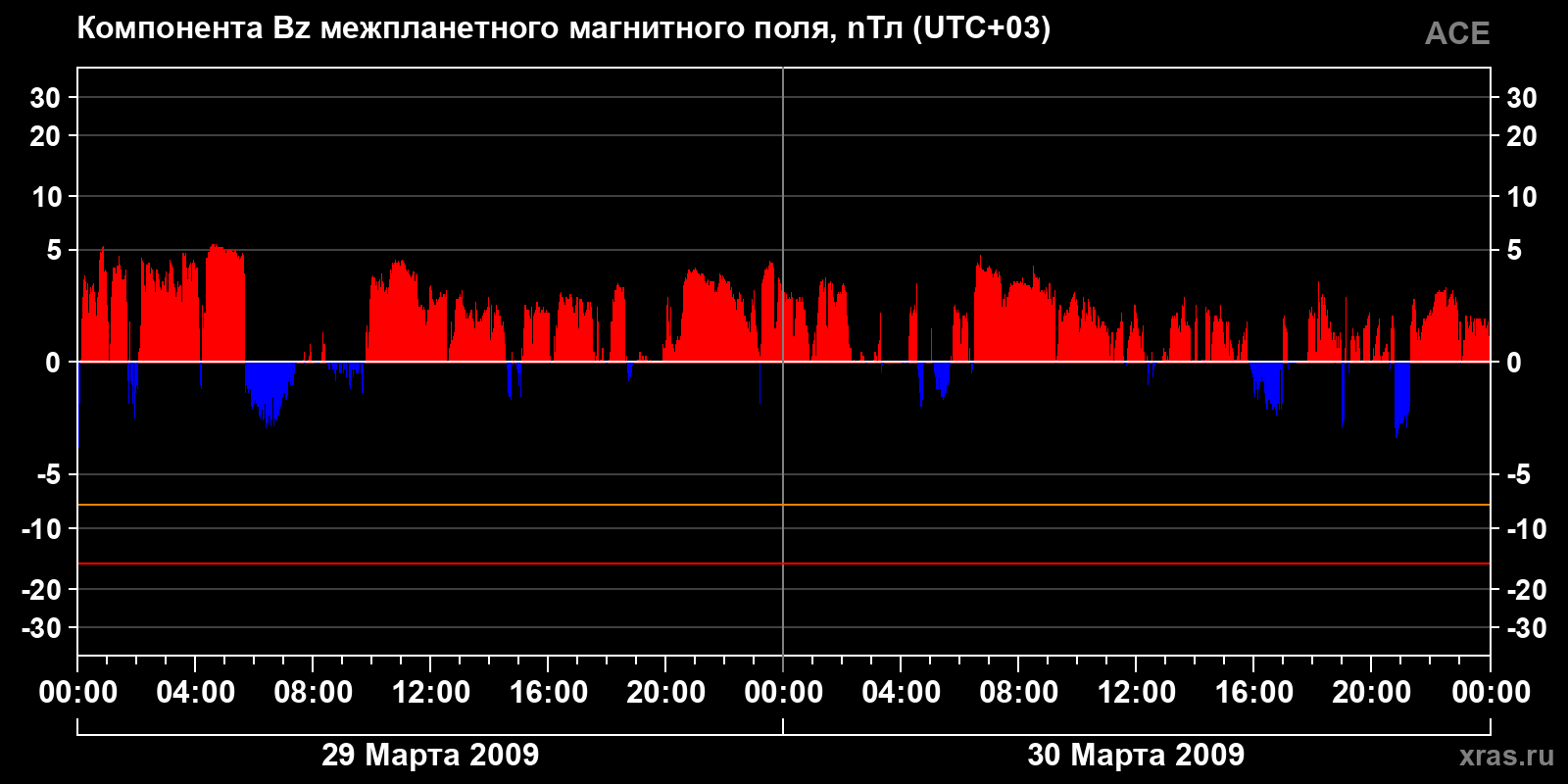 Компонента Bz межпланетного магнитного поля