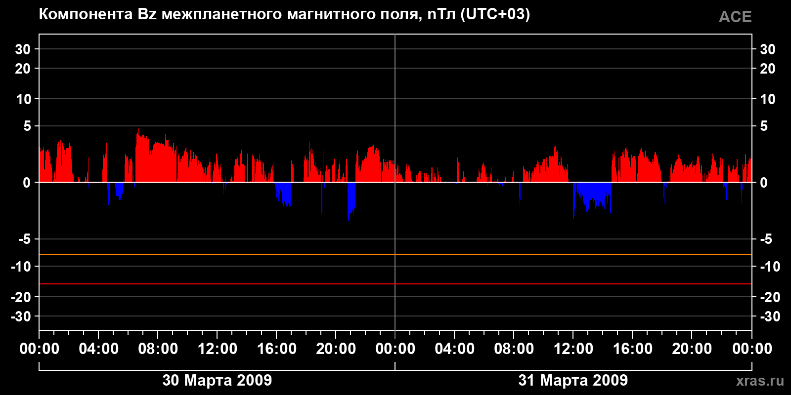 Компонента Bz межпланетного магнитного поля