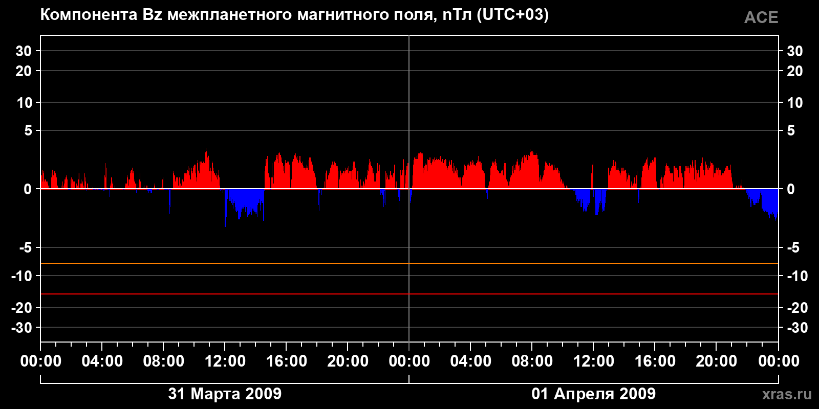 Компонента Bz межпланетного магнитного поля