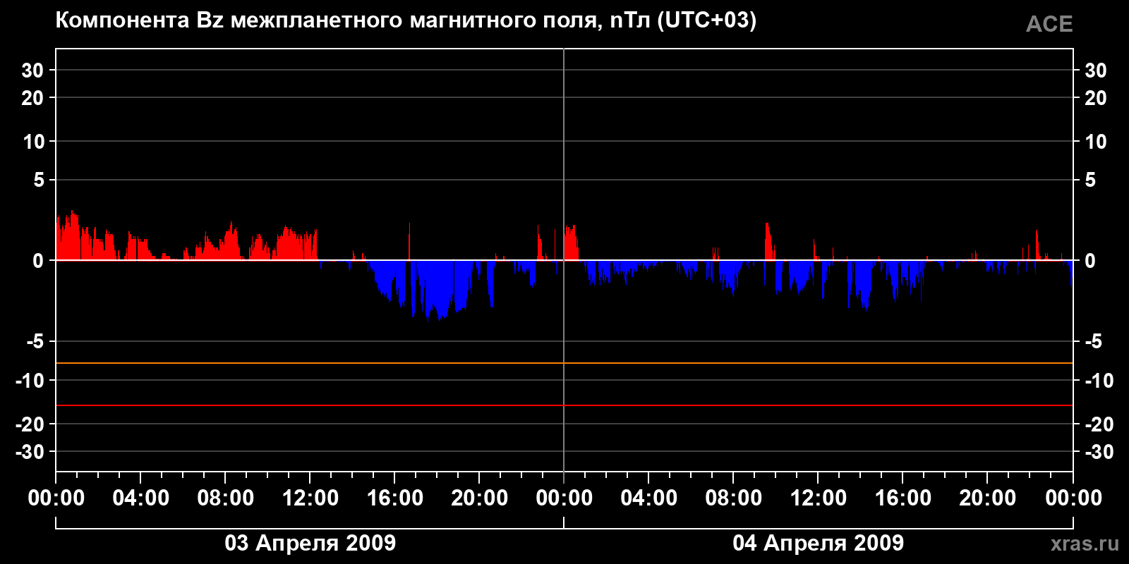 Компонента Bz межпланетного магнитного поля