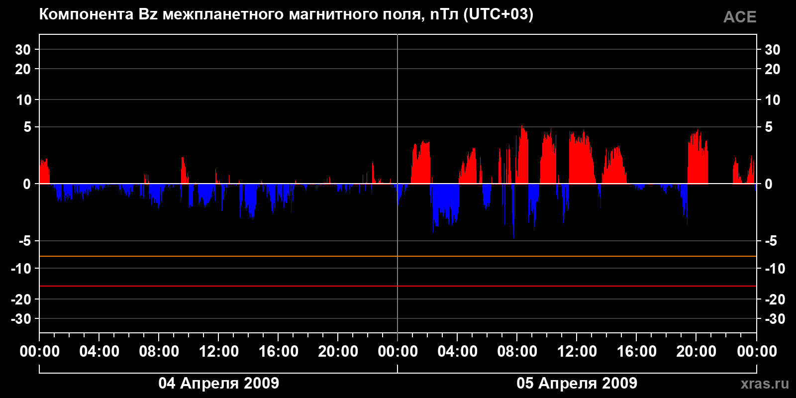 Компонента Bz межпланетного магнитного поля