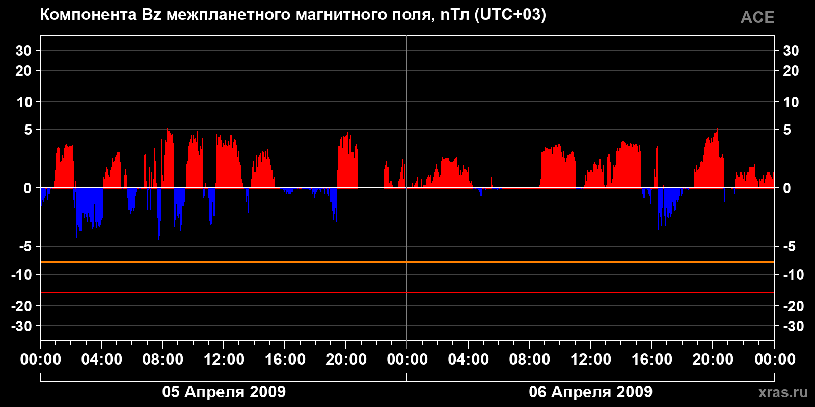 Компонента Bz межпланетного магнитного поля