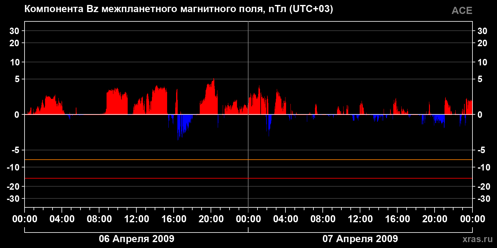 Компонента Bz межпланетного магнитного поля