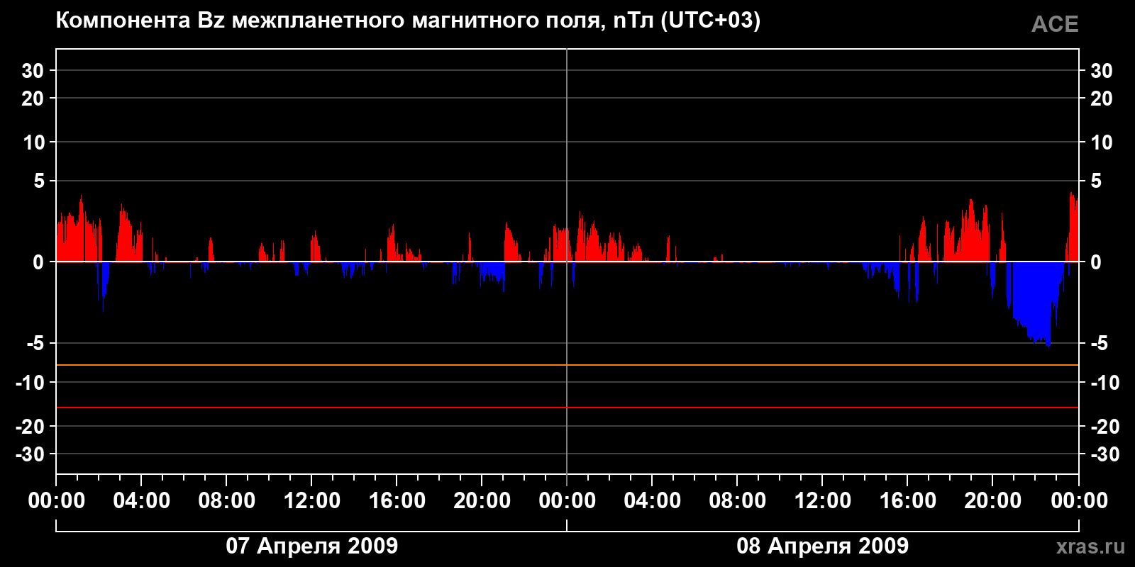 Компонента Bz межпланетного магнитного поля