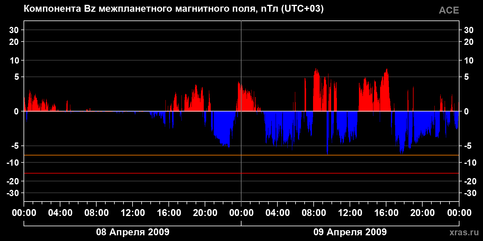 Компонента Bz межпланетного магнитного поля