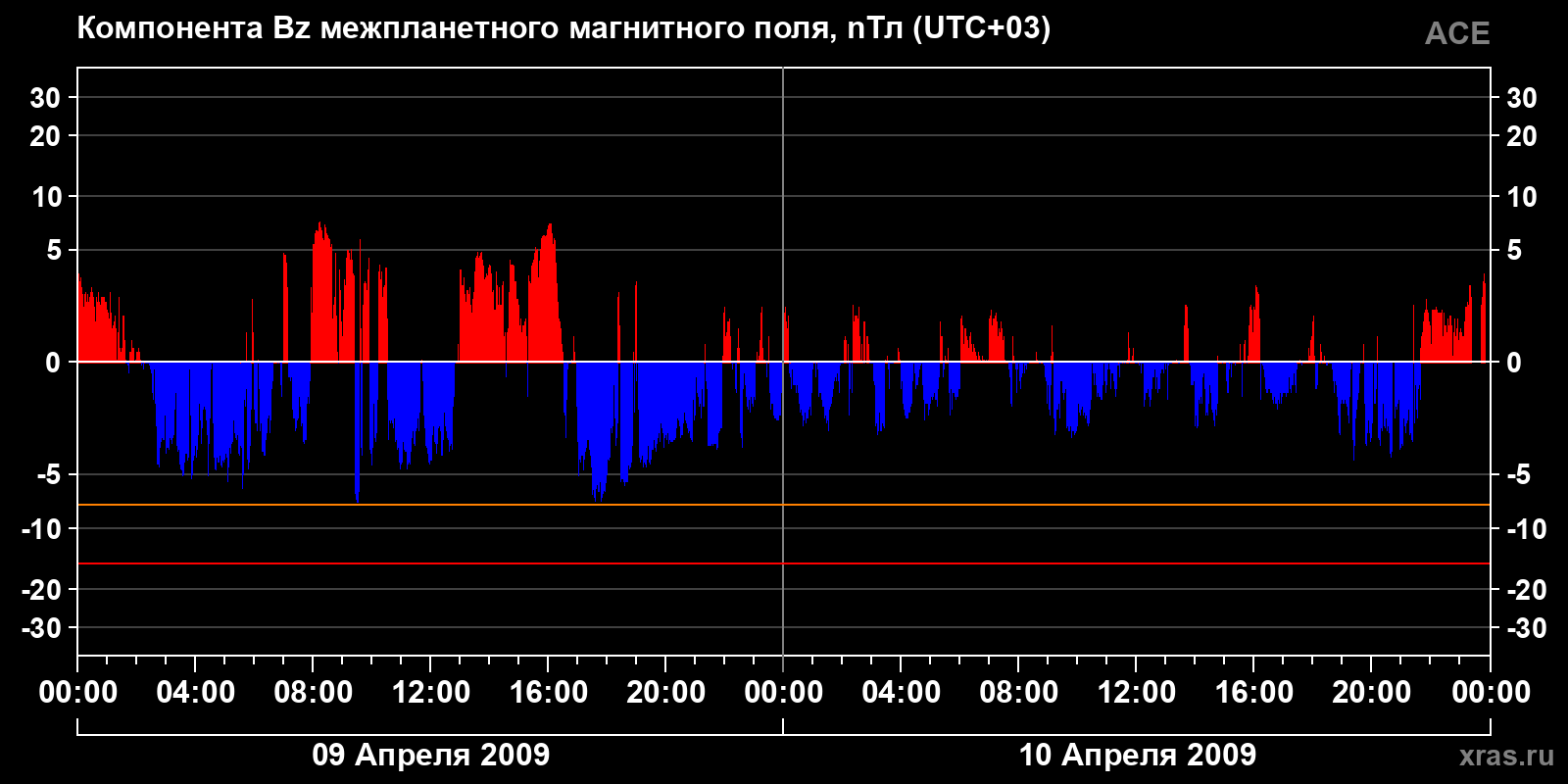 Компонента Bz межпланетного магнитного поля
