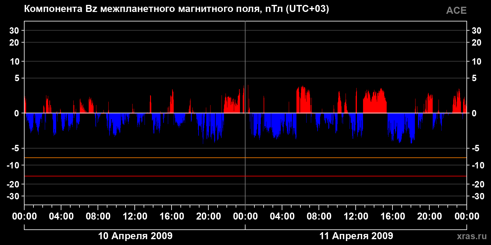 Компонента Bz межпланетного магнитного поля