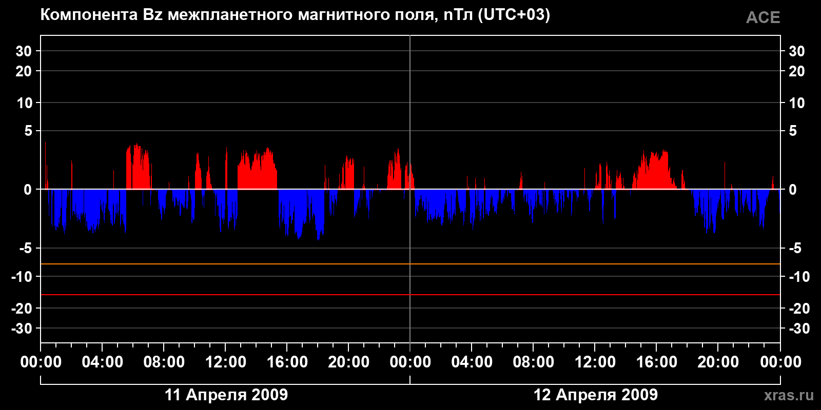 Компонента Bz межпланетного магнитного поля