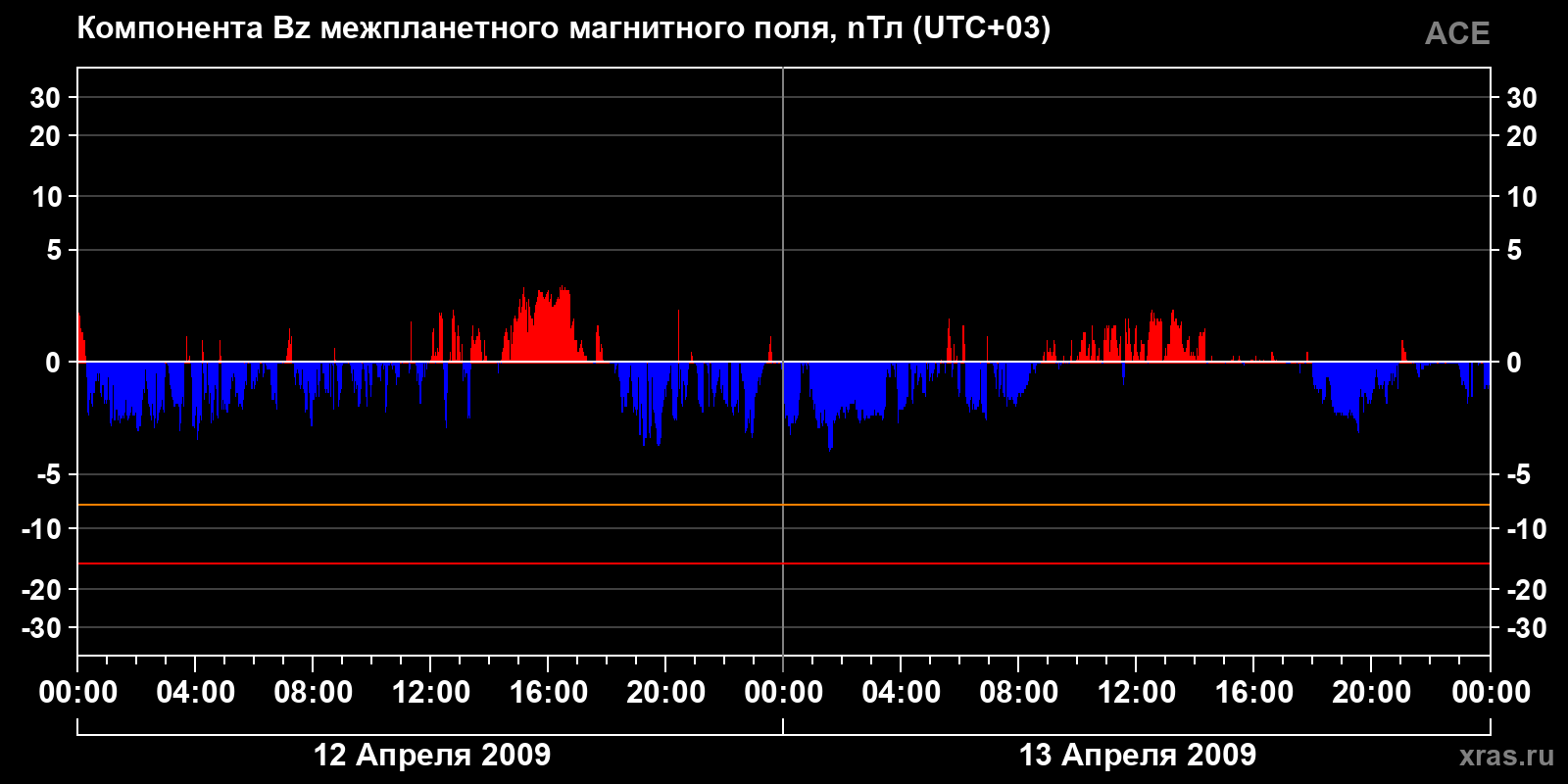 Компонента Bz межпланетного магнитного поля