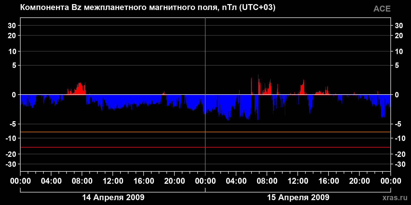 Компонента Bz межпланетного магнитного поля