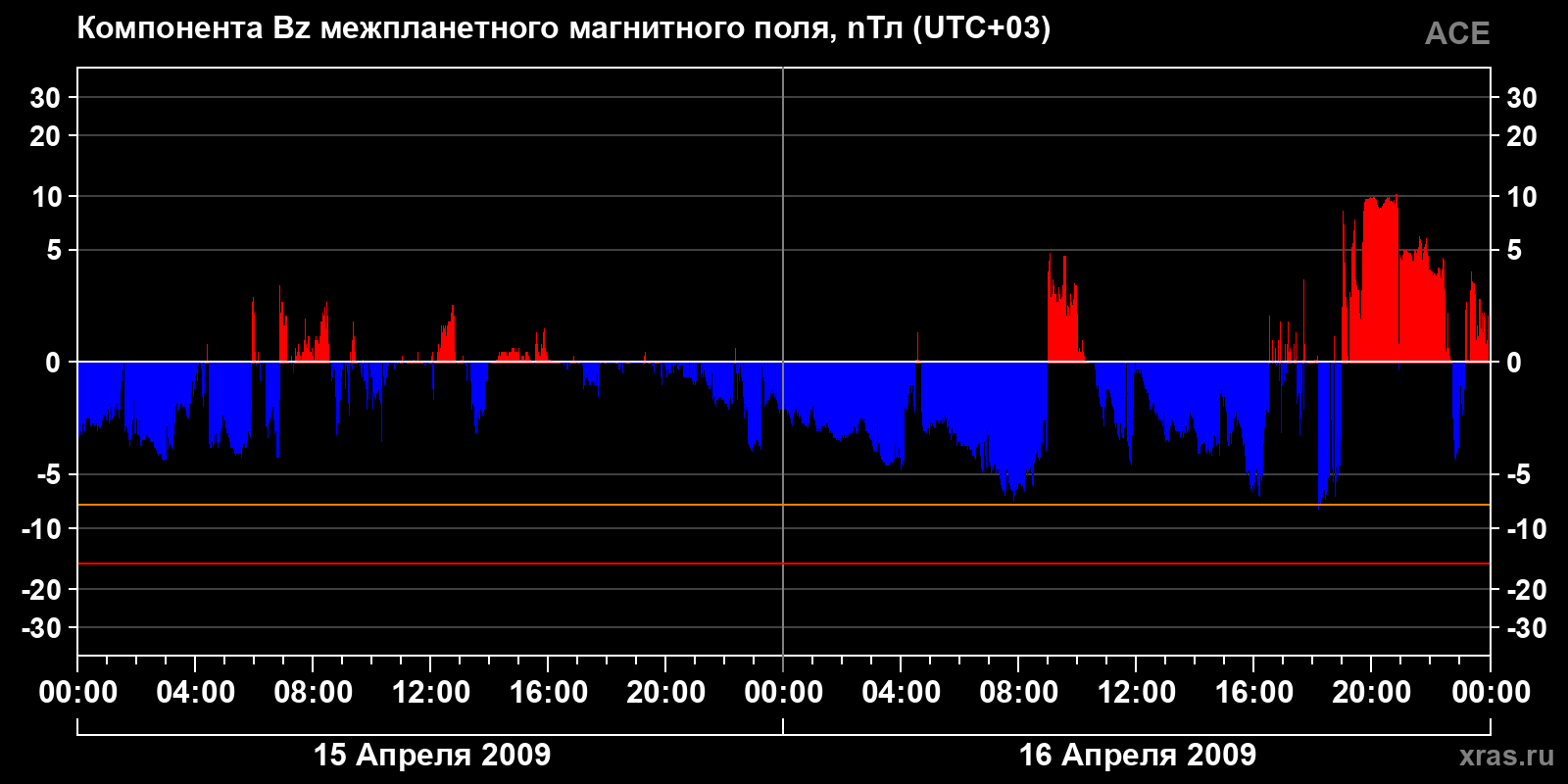 Компонента Bz межпланетного магнитного поля