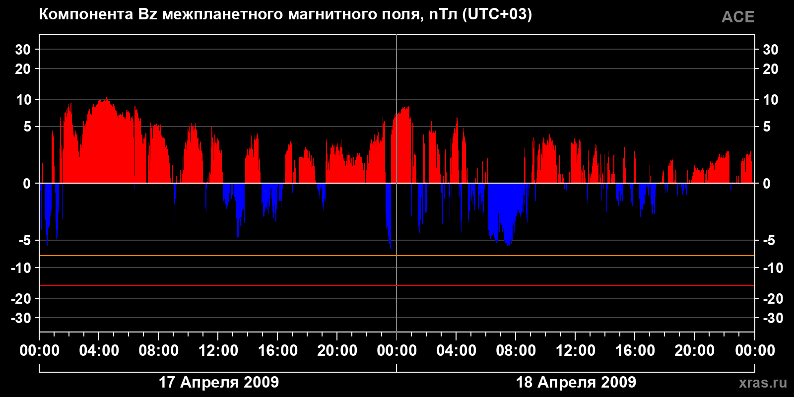 Компонента Bz межпланетного магнитного поля