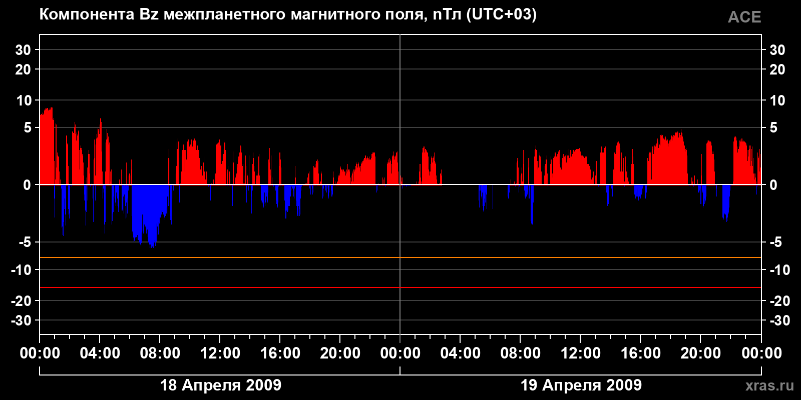 Компонента Bz межпланетного магнитного поля