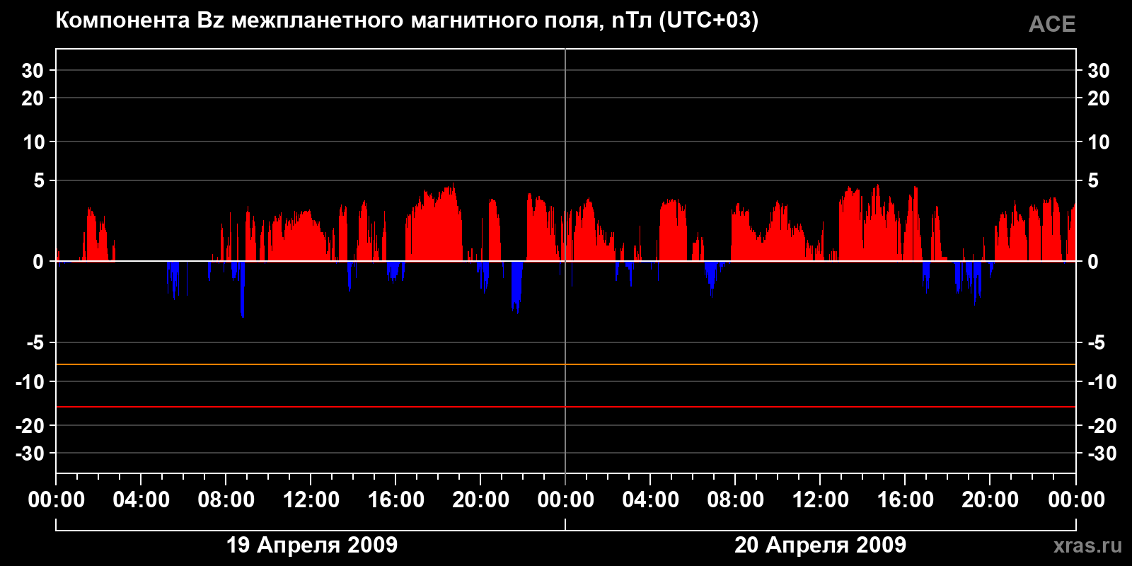 Компонента Bz межпланетного магнитного поля