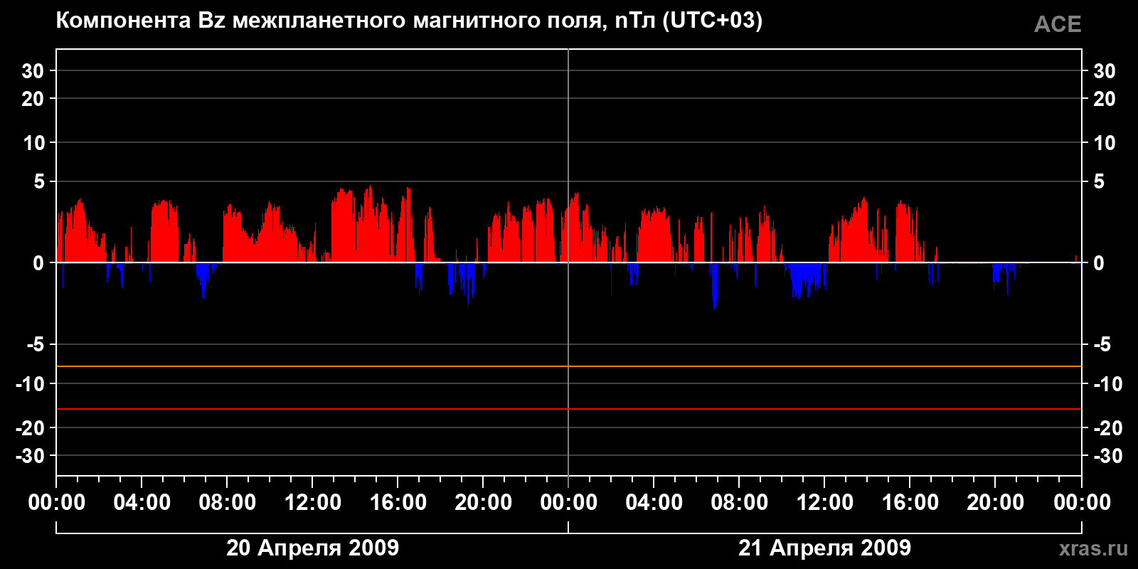 Компонента Bz межпланетного магнитного поля