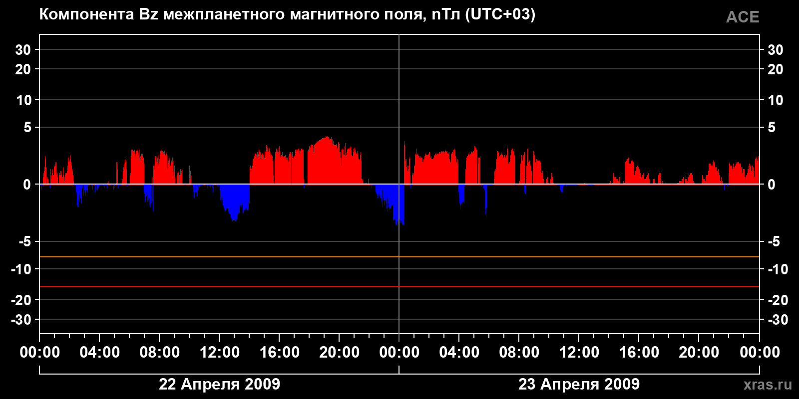 Компонента Bz межпланетного магнитного поля
