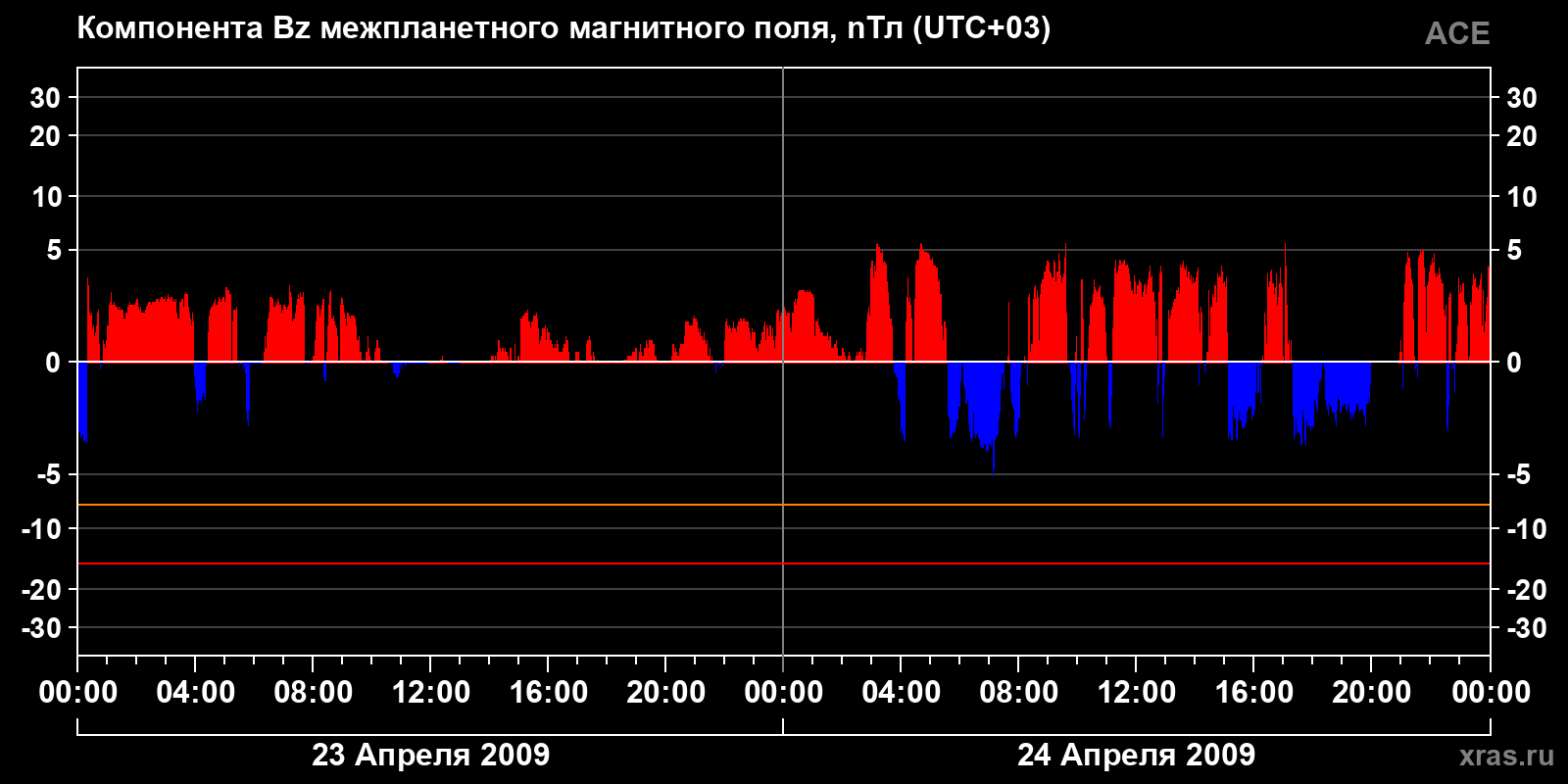 Компонента Bz межпланетного магнитного поля