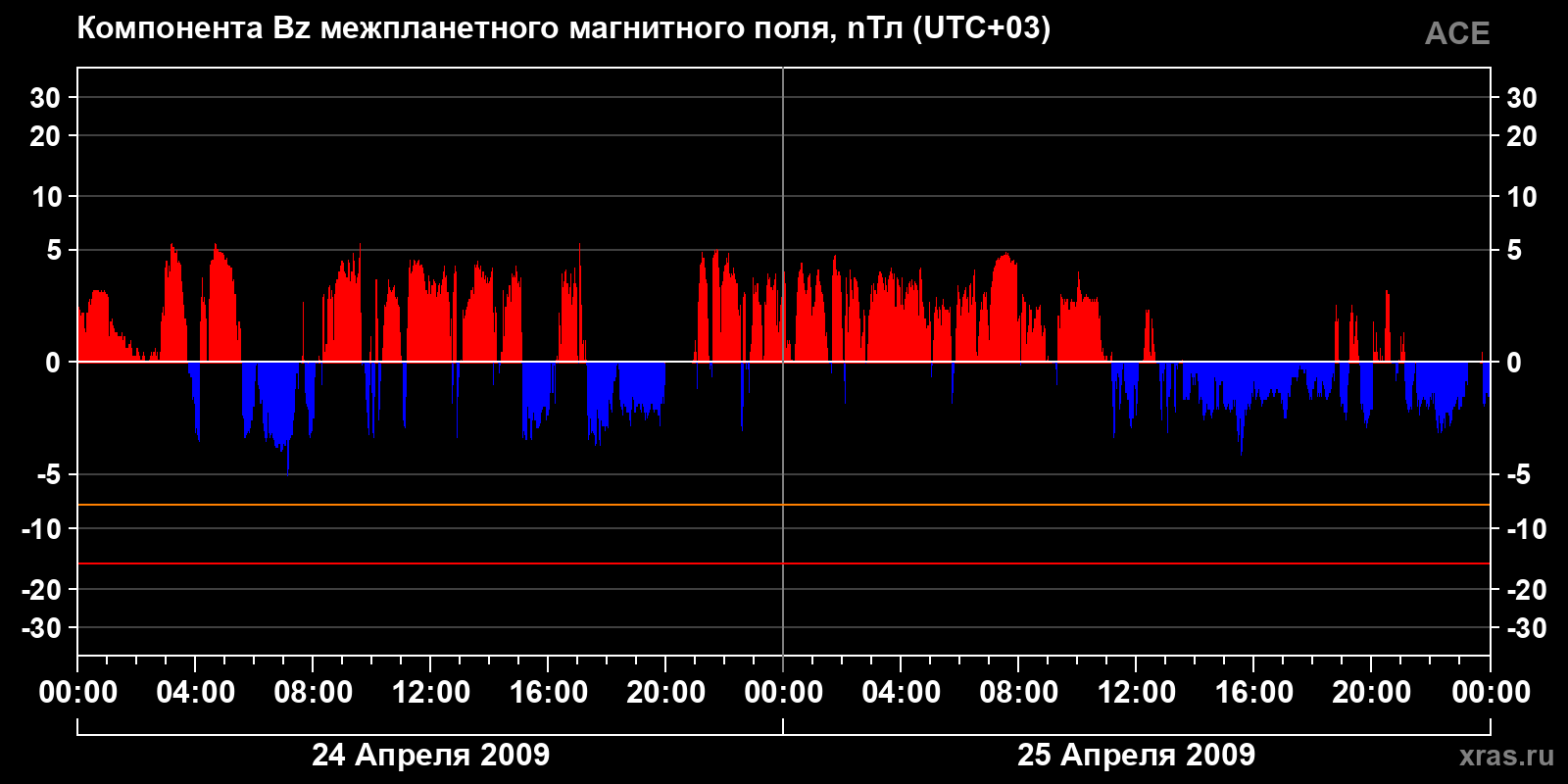 Компонента Bz межпланетного магнитного поля