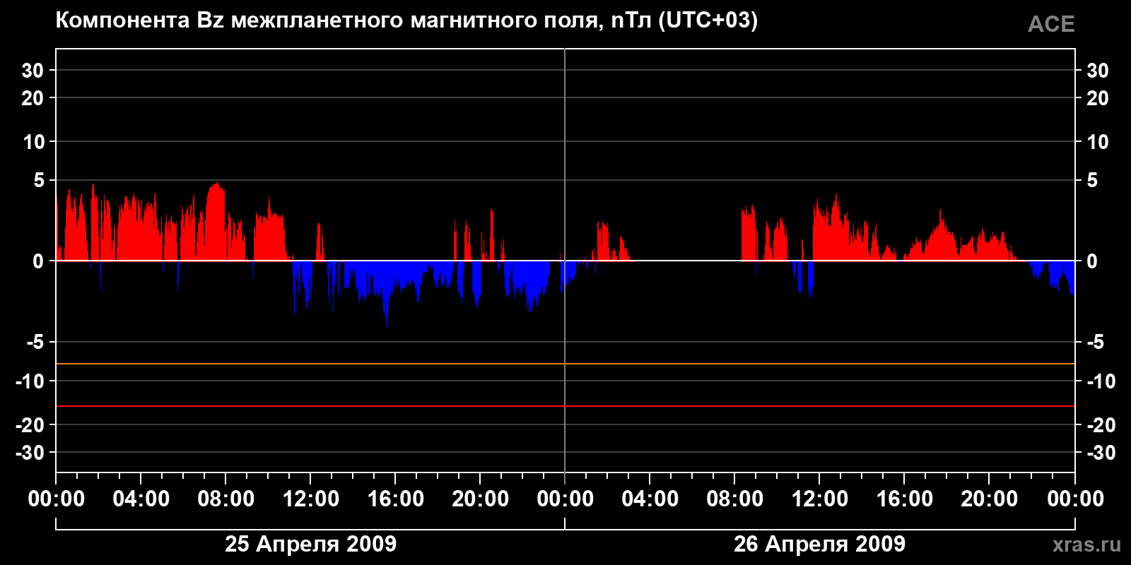 Компонента Bz межпланетного магнитного поля