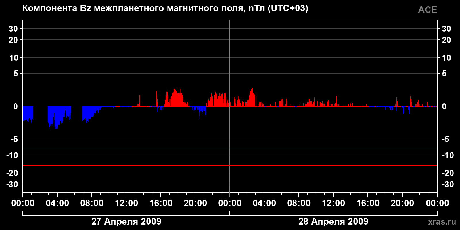 Компонента Bz межпланетного магнитного поля