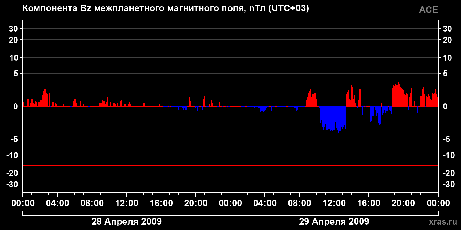 Компонента Bz межпланетного магнитного поля