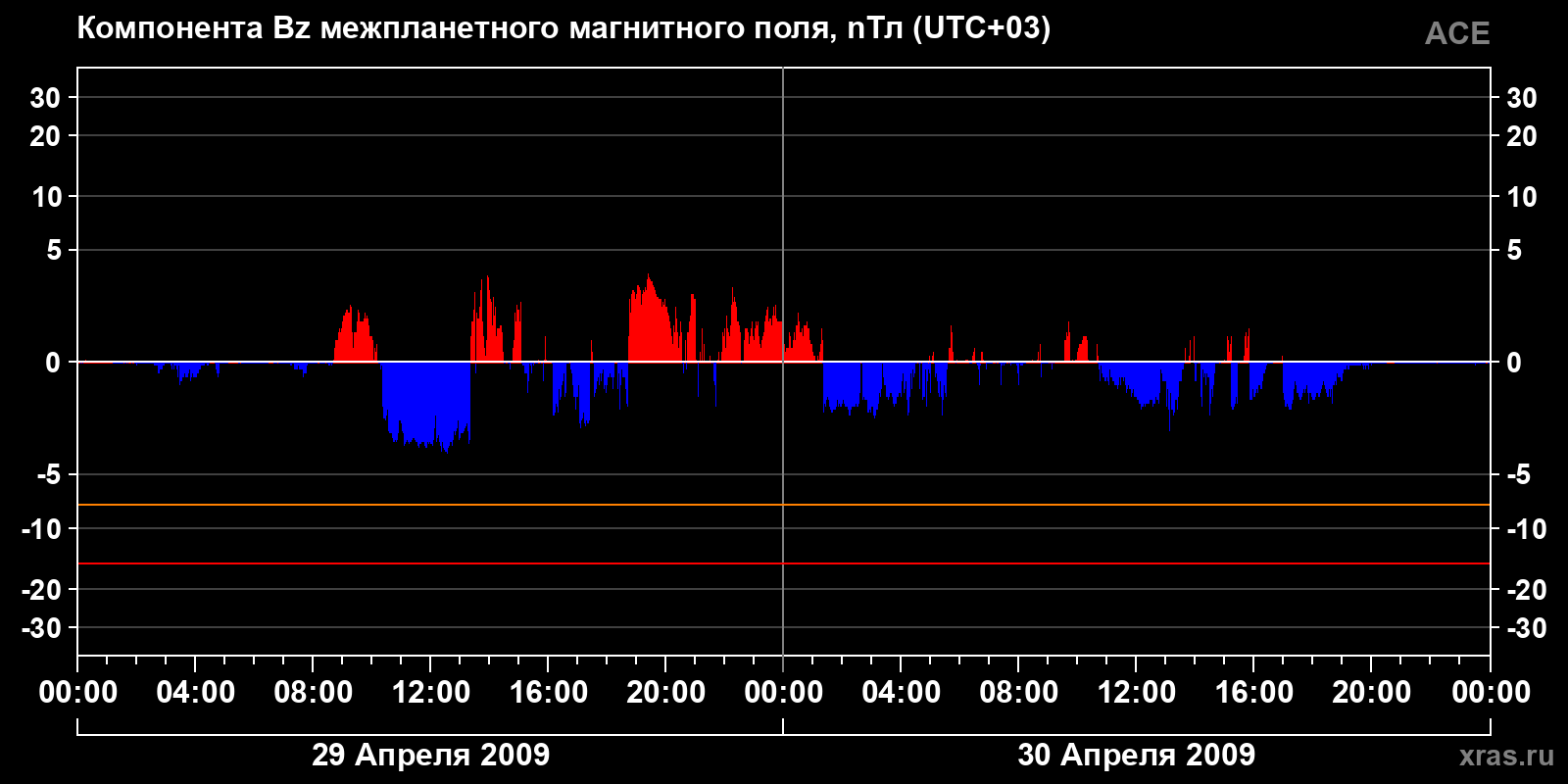 Компонента Bz межпланетного магнитного поля