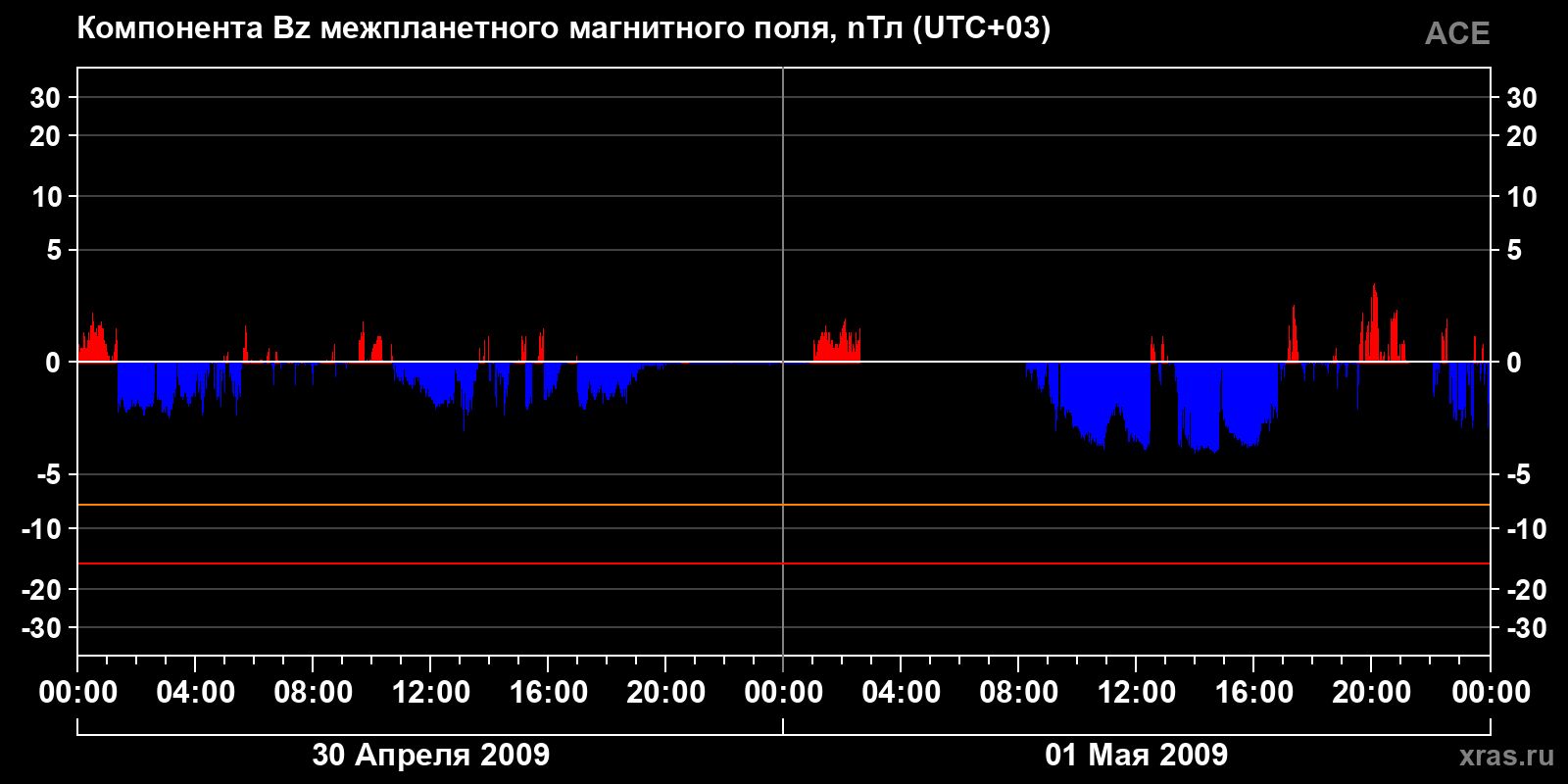 Компонента Bz межпланетного магнитного поля