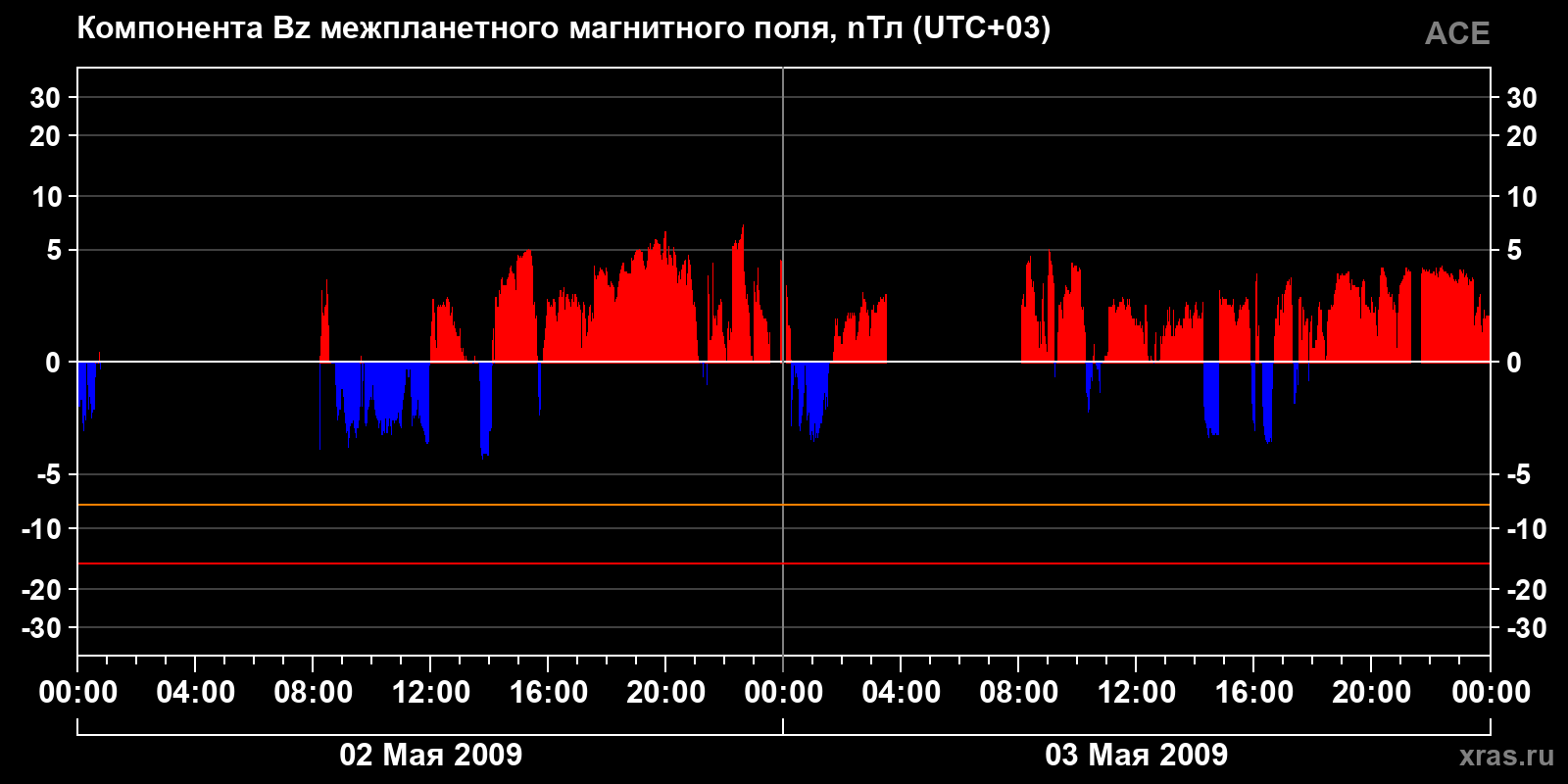 Компонента Bz межпланетного магнитного поля