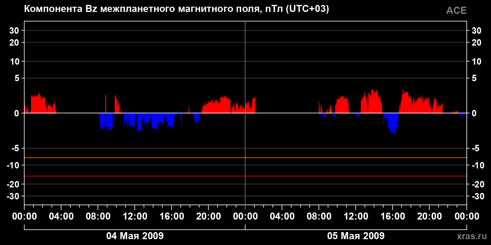 Компонента Bz межпланетного магнитного поля