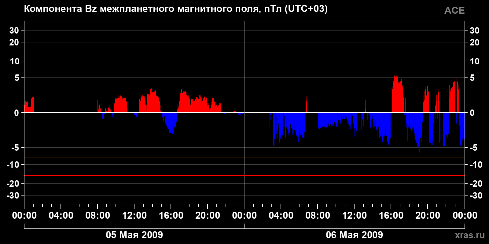 Компонента Bz межпланетного магнитного поля