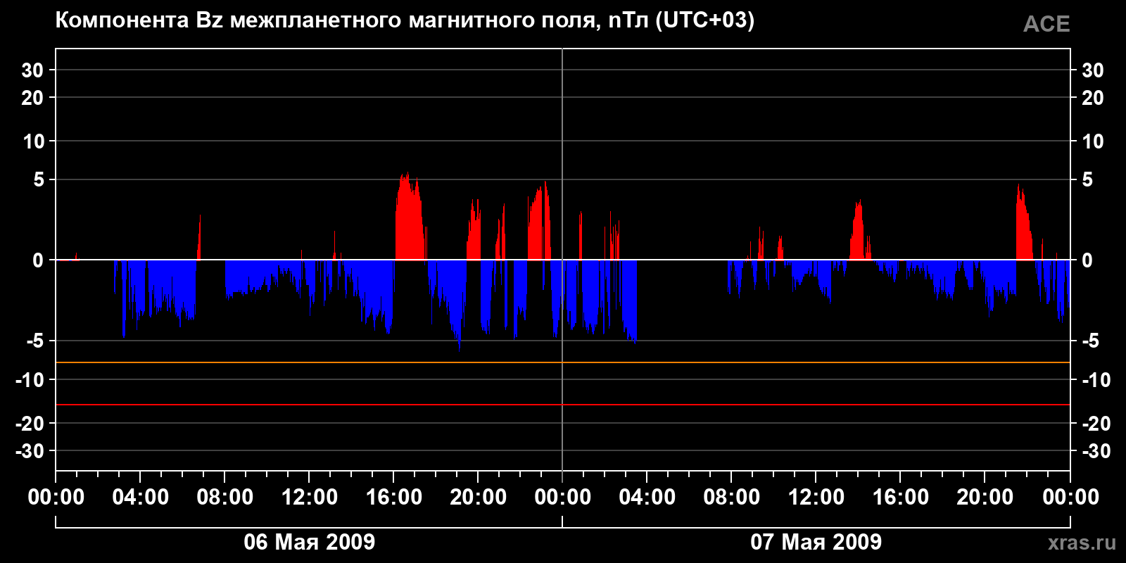 Компонента Bz межпланетного магнитного поля