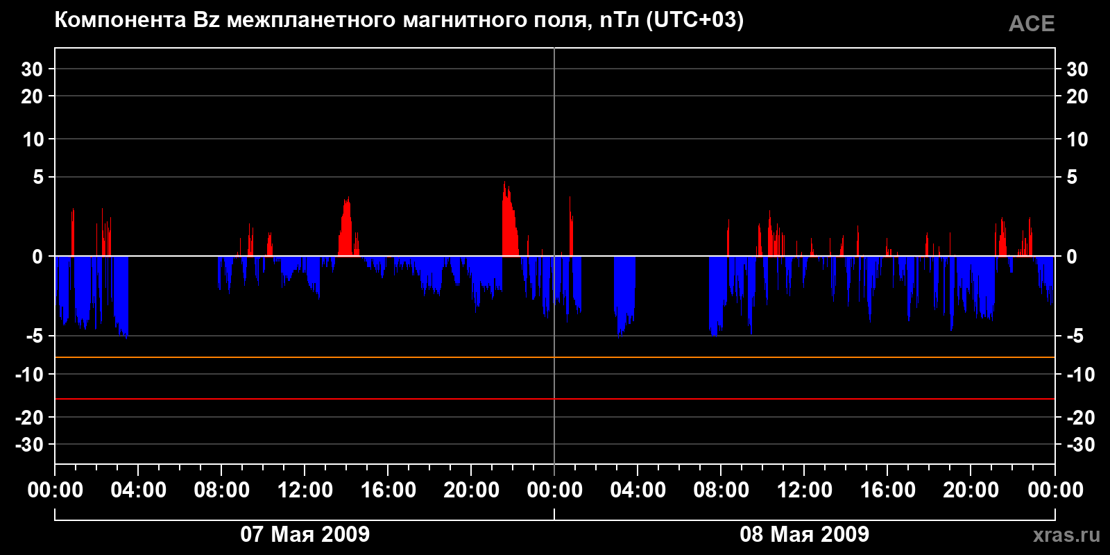 Компонента Bz межпланетного магнитного поля
