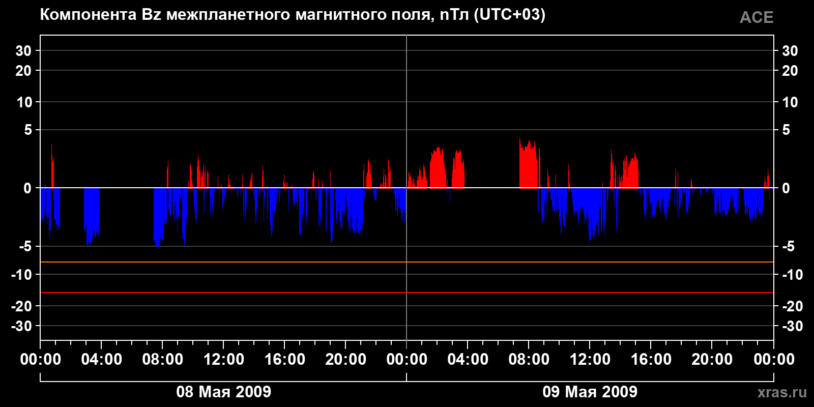 Компонента Bz межпланетного магнитного поля