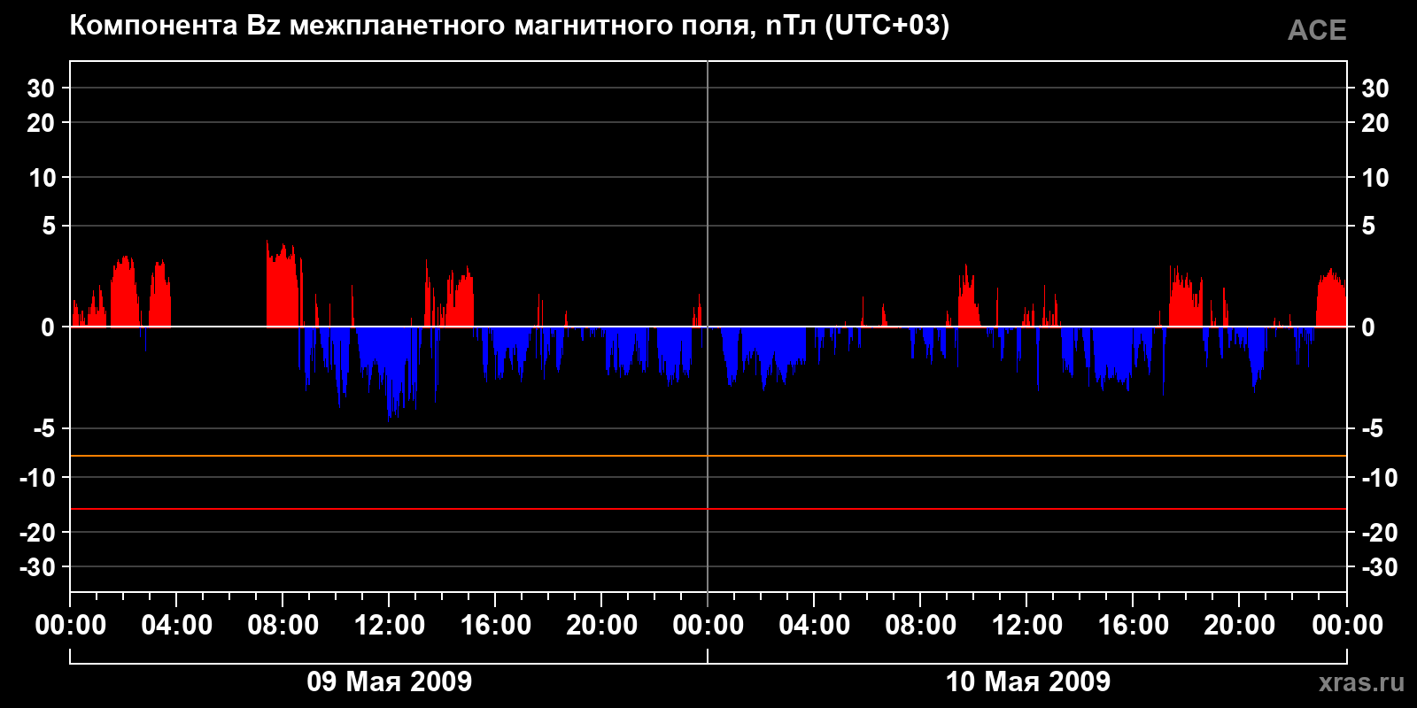 Компонента Bz межпланетного магнитного поля