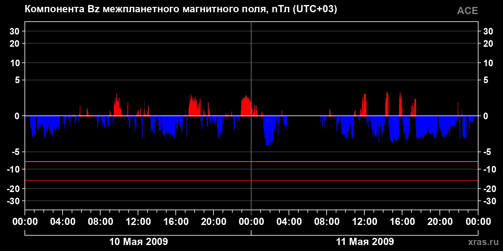 Компонента Bz межпланетного магнитного поля